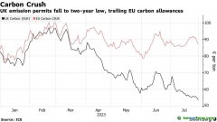 英国碳价暴跌！