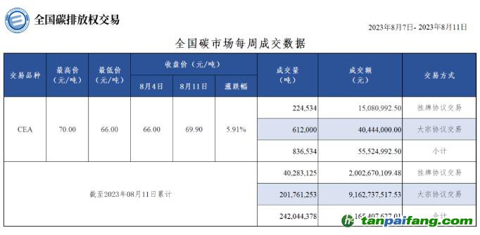 【周报】全国碳市场每周成交数据20230807-20230811