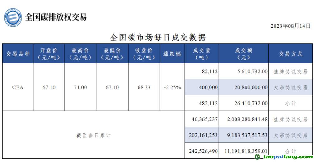 【行情】全国碳市场每日成交数据20230814