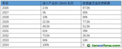 应对欧盟碳边境调节机制，中国如何建绿色供应链