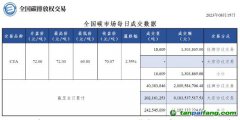 【行情】全国碳市场每日成交数据20230815