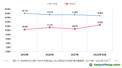 《中国上市公司ESG行动报告（2022-2023）》:国际ESG评级机构对A股覆盖度扩大，但评级整体偏低