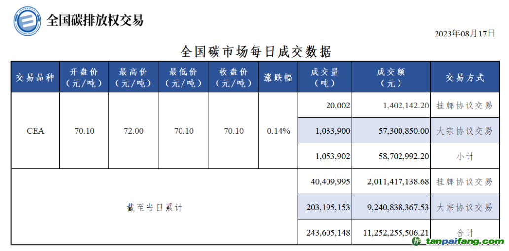 【行情】全国碳市场每日成交数据20230817