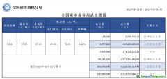 本周全国碳市场碳排放配额总成交量超300万吨