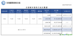 8月18日全国碳市场碳排放配额收盘价较前一日上涨3.92%