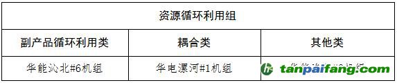 关于河南省2023年煤电节能低碳标杆引领机组名单的公示