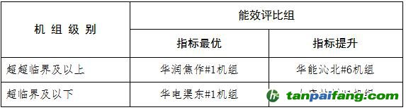 关于河南省2023年煤电节能低碳标杆引领机组名单的公示