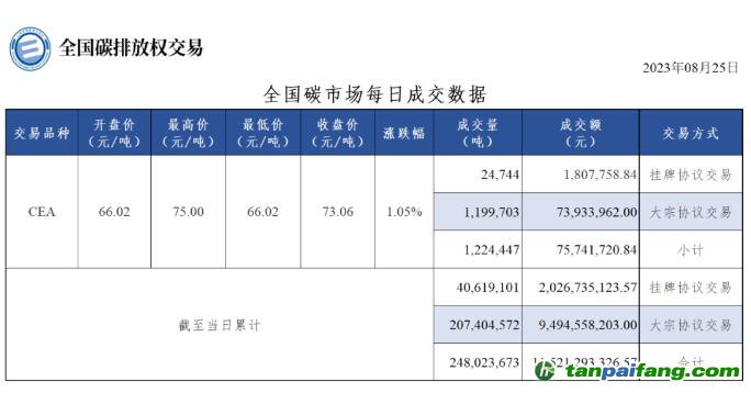 【行情】全国碳市场每日成交数据20230825