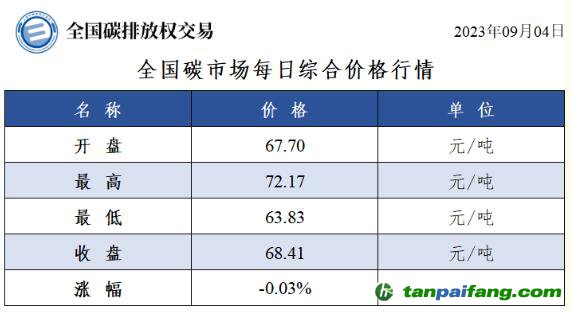 全国碳市场每日综合价格行情及成交信息20230904