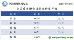 全国碳市场每日综合价格行情及成交信息20230905