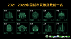 “中国城市双碳指数”最新发布：建议城市找准自身定位协力推动“全国一盘棋”