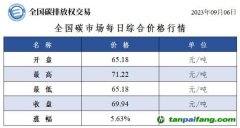 全国碳市场每日综合价格行情及成交信息20230906