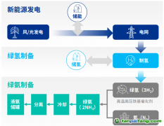 绿氢“最强CP”绿氨，能跟着万亿级风口起飞吗？