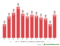 日常消费业ESG评级分布平均，聚焦绿色减碳但表现有待提高