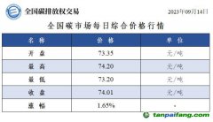 全国碳市场每日综合价格行情及成交信息20230914