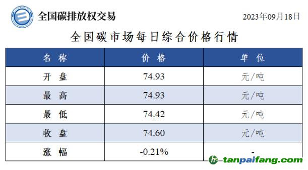 全国碳市场每日综合价格行情及成交信息20230918