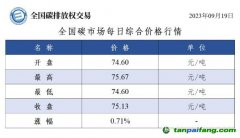 全国碳市场每日综合价格行情及成交信息20230919