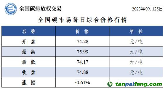 全国碳市场每日综合价格行情及成交信息20230925