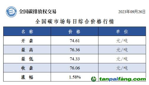 全国碳市场每日综合价格行情及成交信息20230926