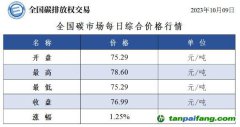 全国碳市场每日综合价格行情及成交信息20231009