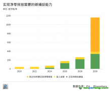 拷问CCUS：不赚钱的技术为什么总能吸引海量投资？