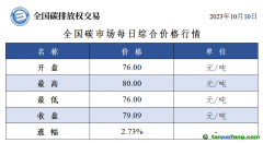 全国碳市场每日综合价格行情及成交信息2023年10月10日