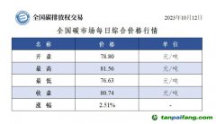 今日碳价：全国碳市场每日综合价格行情及成交信息20231012