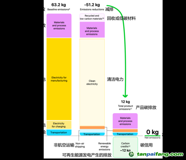 Apple Watch Ultra 2碳中和款的碳排放数据。（苹果官网，IPE编译 / 图）