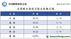 全国碳市场每日综合价格行情及成交信息20231019