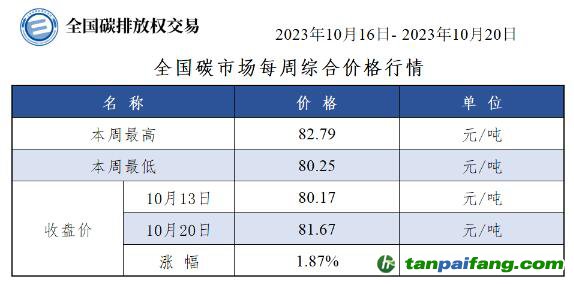 【周报】全国碳市场每周综合价格行情及成交信息20231016-20231020