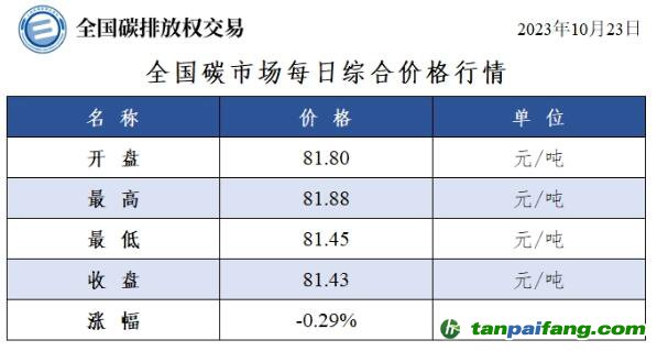 全国碳市场每日综合价格行情及成交信息20231023