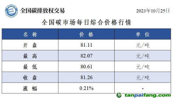 全国碳市场每日综合价格行情及成交信息20231025