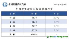 全国碳市场每日综合价格行情及成交信息20231026