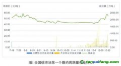 碳价在涨，企业减排动力会大幅提高吗