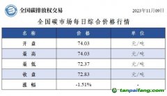 今日碳价：全国碳市场每日综合价格行情及成交信息20231109