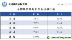 全国碳市场每日综合价格行情及成交信息20231113