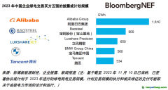 2023中国企业绿电交易排行榜发布 阿里全行业买方第一