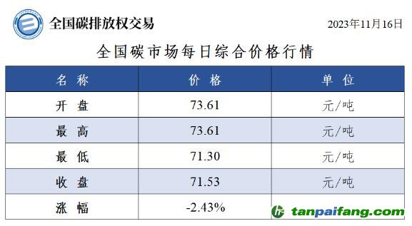 今日最新碳价：全国碳市场每日综合价格行情及成交信息20231116