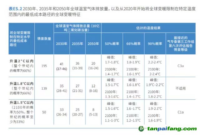 来源：联合国环境规划署报告