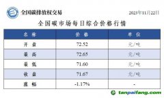 今日碳价：全国碳市场每日综合价格行情及成交信息20231122