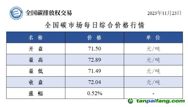 全国碳市场每日综合价格行情及成交信息20231123