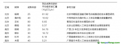 种一棵树能产生多少碳汇量？