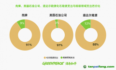 《减排的幻影：全球油气行业使用林业碳汇风险及案例研究》报告：全球油气行业减排力度不足 碳抵消惹争议