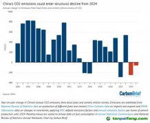 国际专家预测中国碳排放今年（2023年）就达峰！