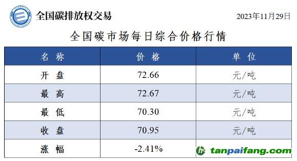 今日碳价：全国碳市场每日综合价格行情及成交信息20231129