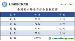 全国碳市场每日综合价格行情及成交信息20231204