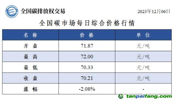 今日碳价：全国碳市场每日综合价格行情及成交信息20231206