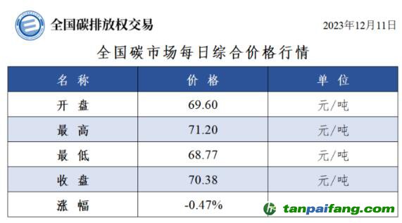 今日碳价：全国碳市场每日综合价格行情及成交信息20231211