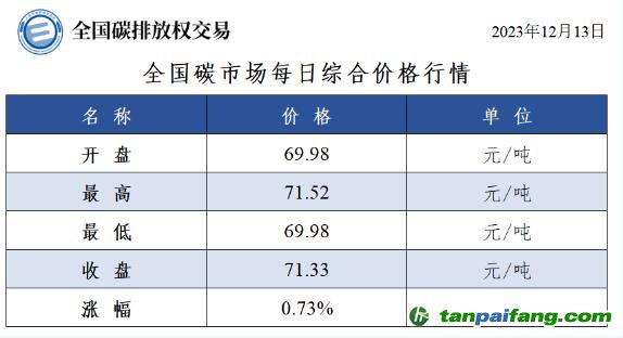 今日最新碳价：全国碳市场每日综合价格行情及成交信息20231213