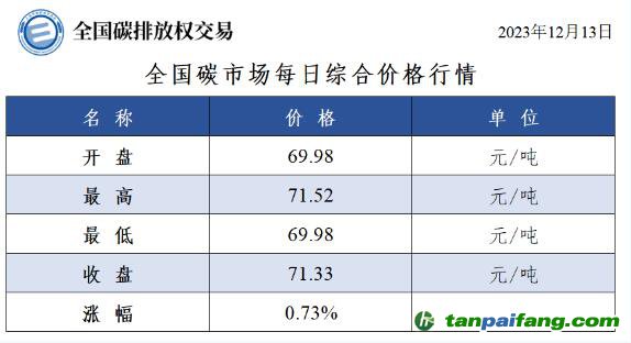 今日最新碳价：全国碳市场每日综合价格行情及成交信息20231213